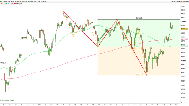 <p>DAX (60-Minuten-Chart)<br />Index in Punkten, Quelle: www.ProRealTime.com</p>
