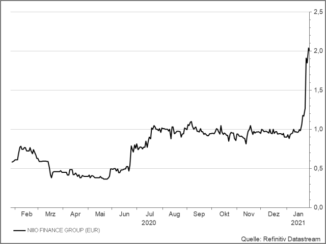 <p><strong>Niiio Finance</strong><br />UNSER VOTUM: BEOBACHTEN<br />Aktienkurs in Euro</p>
