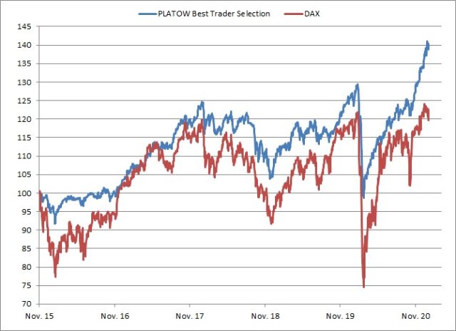 <p><strong>PLATOW Best Trader Selection vs. DAX<br />Angaben indiziert; Quelle: vwd group; <a href='http://www.wikifolio.com'>www.wikifolio.com</a></strong></p>
