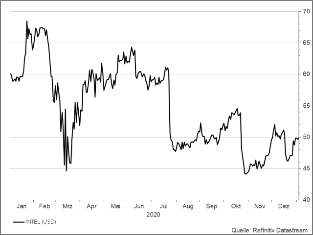 <p><strong>Intel</strong><br />UNSER VOTUM: KAUFEN<br />Aktienkurs in US-Dollar</p>
