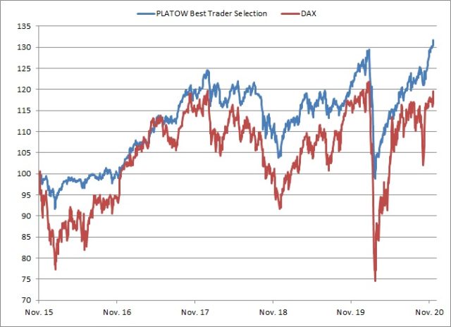 <p><strong>PLATOW Best Trader Selection vs. DAX<br />Angaben indiziert; Quelle: vwd group; <a href='http://www.wikifolio.com'>www.wikifolio.com</a></strong></p>
