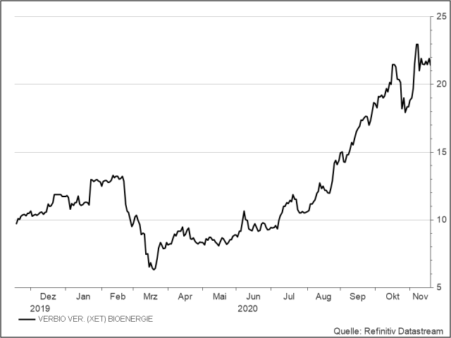 <p><strong>Verbio</strong><br />Aktienkurs in Euro</p>
