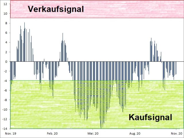 <p>Euwax Sentiment (20-Tage-Schnitt)<br />Index in Punkten; Quelle: <a href='http://www.boerse-stuttgart.de'>www.boerse-stuttgart.de</a></p>
