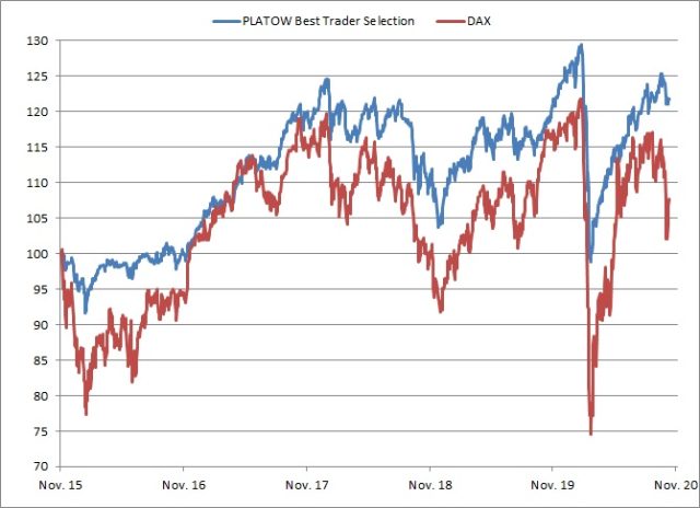 <p>PLATOW Best Trader Selection vs. DAX<br />Angaben indiziert; Quelle: vwd group; <a href='http://www.wikifolio.com'>www.wikifolio.com</a></p>
