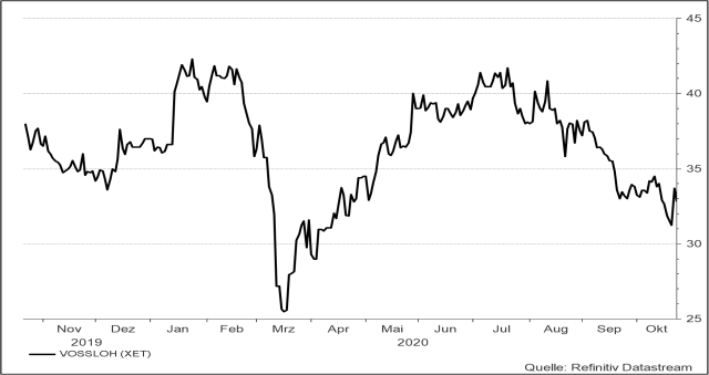 <p><strong>Vossloh</strong><br />UNSER VOTUM: HALTEN<br />Aktienkurs in Euro</p>
