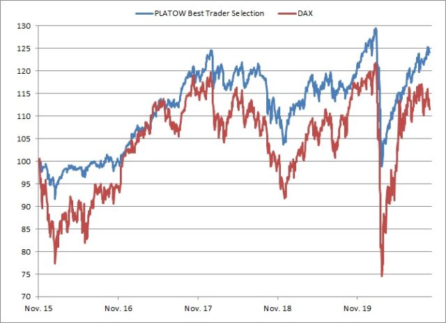 <p>PLATOW Best Trader Selection vs. DAX<br />Angaben indiziert; Quelle: vwd group; <a href='http://www.wikifolio.com'>www.wikifolio.com</a></p>
