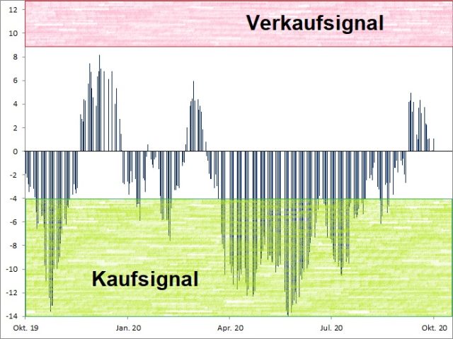 <p>Euwax Sentiment (20-Tage-Schnitt)<br />Index in Punkten; Quelle: <a href='http://www.boerse-stuttgart.de'>www.boerse-stuttgart.de</a></p>
