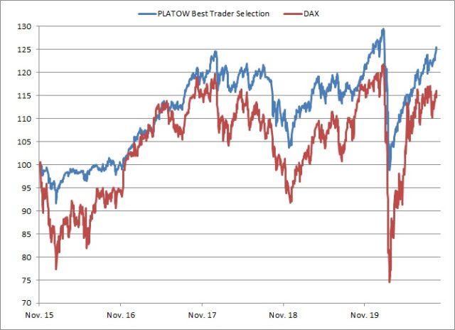 <p>PLATOW Best Trader Selection vs. DAX<br />Angaben indiziert; Quelle: vwd group; <a href='http://www.wikifolio.com'>www.wikifolio.com</a></p>
