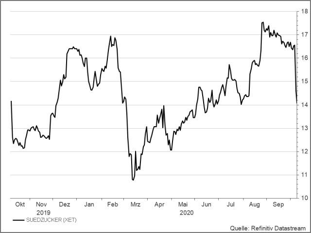 <p><strong>Südzucker</strong><br />UNSER VOTUM: KAUFEN<br />Aktienkurs in Euro</p>
