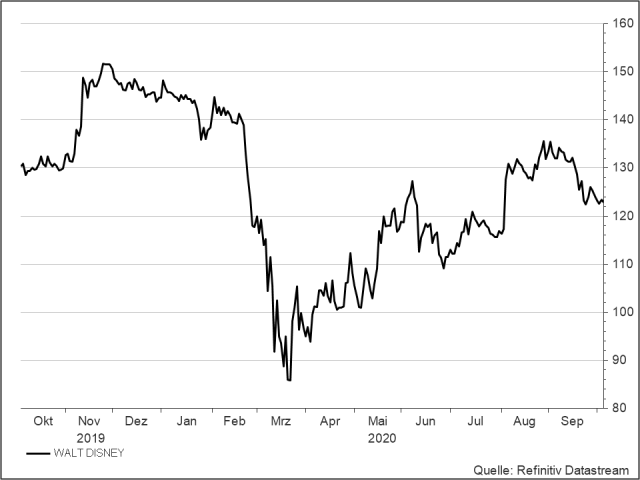 <p><strong>Walt Disney</strong><br />UNSER VOTUM: BEOBACHTEN<br />Aktienkurs in US-Dollar</p>
