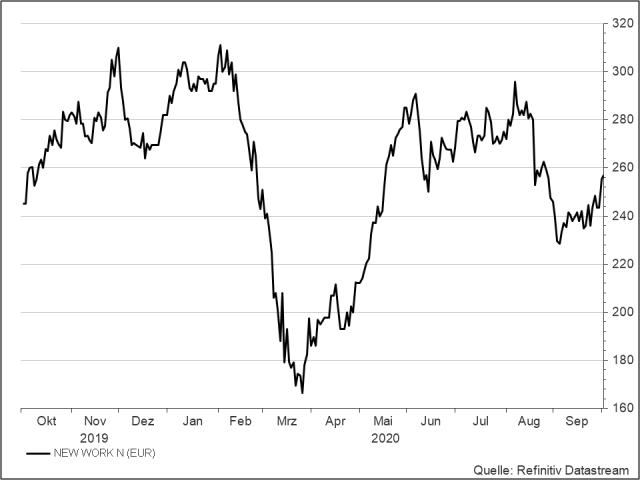 <p><strong>New Work</strong><br />UNSER VOTUM: KAUFEN<br />Aktienkurs in Euro</p>
