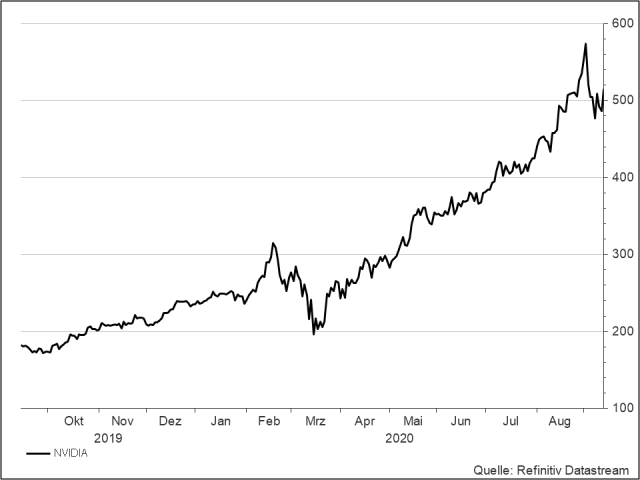 <p><strong>Nvidia</strong><br />UNSER VOTUM: KAUFEN<br />Aktienkurs in US-Dollar</p>
