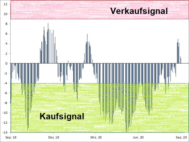 <p>Euwax Sentiment (20-Tage-Schnitt)<br />Index in Punkten; Quelle: <a href='http://www.boerse-stuttgart.de'>www.boerse-stuttgart.de</a></p>
