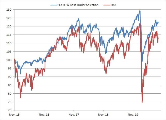 <p>PLATOW Best Trader Selection vs. DAX<br />Angaben indiziert; Quelle: vwd group; <a href='http://www.wikifolio.com'>www.wikifolio.com</a></p>
