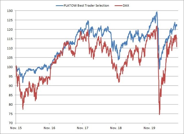 <p>PLATOW Best Trader Selection vs. DAX<br />Angaben indiziert; Quelle: vwd group; <a href='http://www.wikifolio.com'>www.wikifolio.com</a></p>
