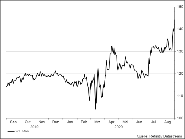 <p><strong>Wal-Mart</strong><br />UNSER VOTUM: AKKUMULIEREN<br />Aktienkurs in US-Dollar</p>
