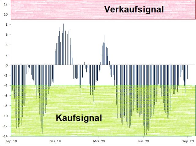 <p>Euwax Sentiment (20-Tage-Schnitt)<br />Index in Punkten; Quelle: <a href='http://www.boerse-stuttgart.de'>www.boerse-stuttgart.de</a></p>
