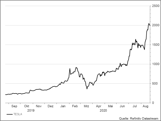 <p><strong>Tesla</strong><br />UNSER VOTUM: KAUFEN<br />Aktienkurs in US-Dollar</p>
