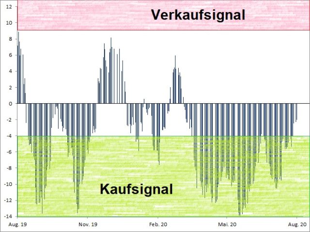 <p>Euwax Sentiment (20-Tage-Schnitt)<br />Index in Punkten; Quelle: <a href='http://www.boerse-stuttgart.de'>www.boerse-stuttgart.de</a></p>
