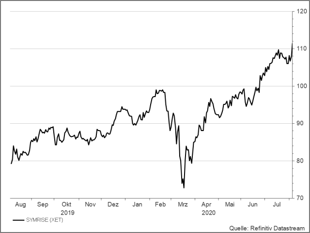 <p><strong>Symrise</strong><br />Aktienkurs in Euro</p>
