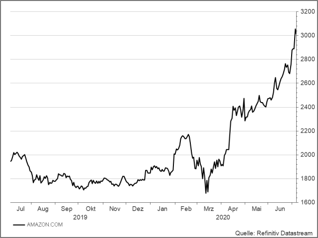 <p><strong>Amazon</strong><br />UNSER VOTUM: KAUFEN<br />Aktienkurs in US-Dollar</p>
