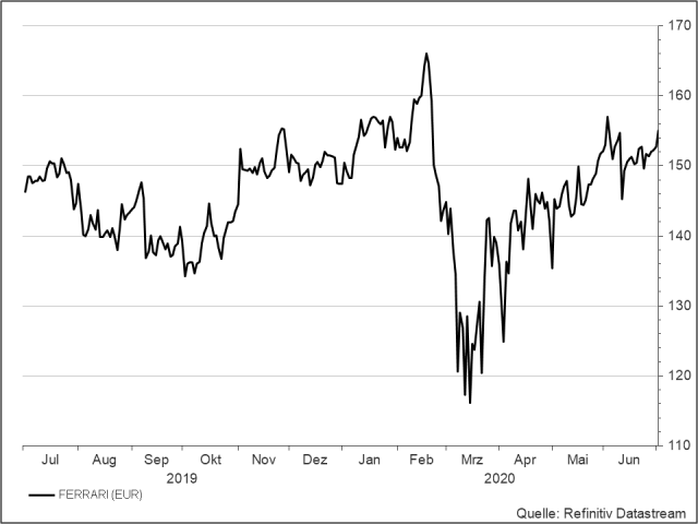 <p><strong>Ferrari</strong><br />UNSER VOTUM: ABWARTEN<br />Aktienkurs in Euro</p>
