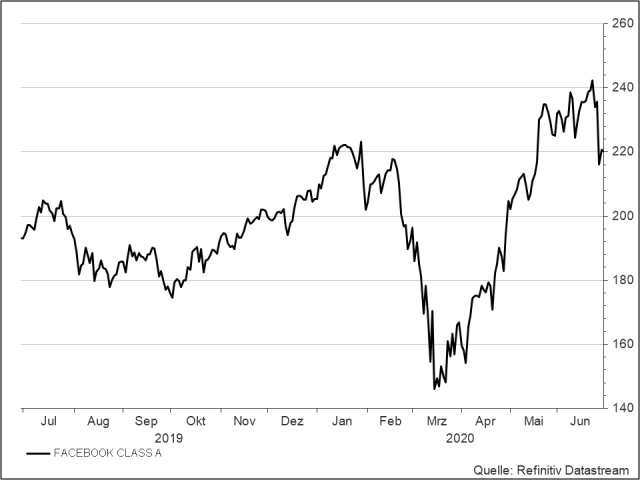 <p><strong>Facebook</strong><br />UNSER VOTUM: KAUFEN<br />Aktienkurs in US-Dollar</p>
