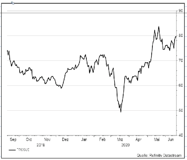 <p> </p>
<p><strong>Unser Votum: Kaufen<br />Prosus</strong><br />Aktienkurs in Euro</p>
