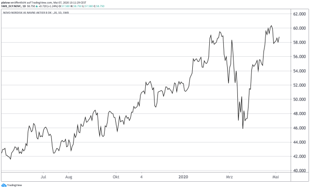 <p><strong>Novo Nordirsk</strong><br />UNSER VOTUM: AKKUMULIEREN<br />Aktienkurs in EUR; Quelle: TradingView</p>
