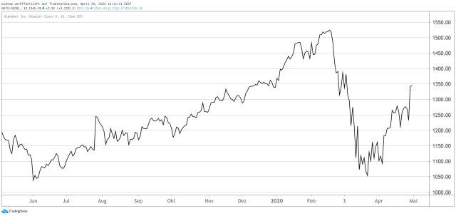 <p><strong>Alphabet</strong><br />Aktienkurs in US-Dollar; Quelle: TradingView</p>
