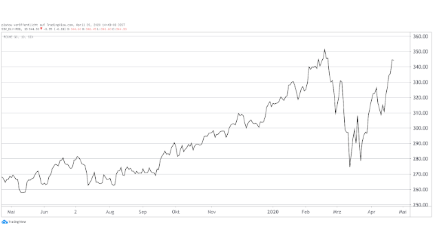 <p><strong>Roche<br /></strong>UNSER VOTUM: KAUFEN<strong><br /></strong>Aktienkurs in CHF; Quelle: TradingView<strong><br /></strong></p>
