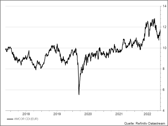 <p><strong>Amcor</strong><br />Aktienkurs in Euro</p>
