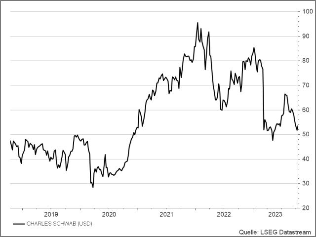 <p><strong>Charles Schwab</strong><br />UNSER VOTUM: KAUFEN<br />Aktienkurs in US-Dollar</p>
