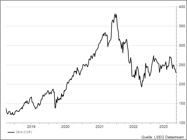 <p><strong>Sika</strong><br />UNSER VOTUM: KAUFEN<br />Aktienkurs in CHF</p>
