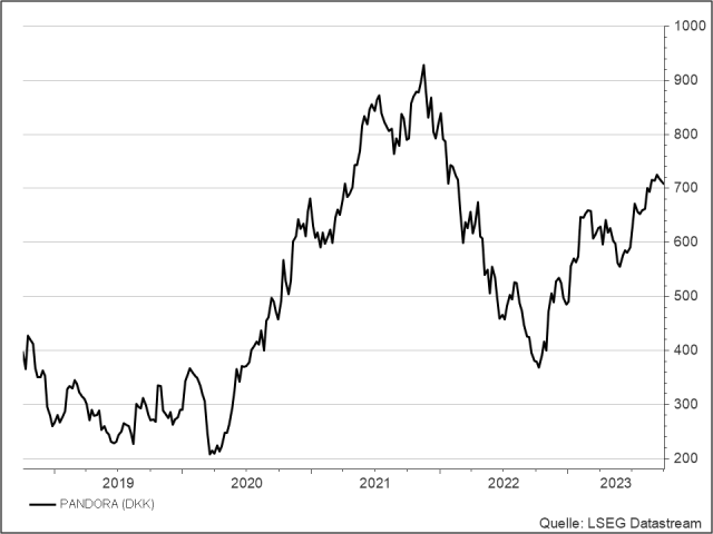 <p><strong>Pandora</strong><br />Aktienkurs in DKK</p>
