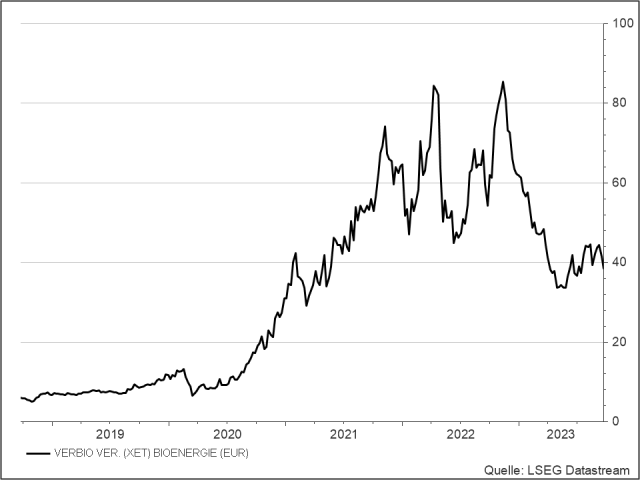 <p><strong>Verbio</strong><br />Aktienkurs in Euro</p>
