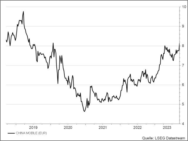 <p><strong>China Mobil</strong><br />UNSER VOTUM: KAUFEN<br />Aktienkurs in Euro</p>
