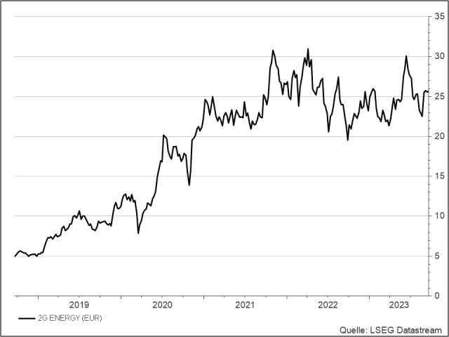 <p><strong>2G Energy</strong><br />Aktienkurs in Euro</p>
