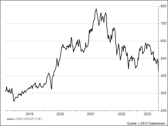 <p>UNSER VOTUM: ABWARTEN<br /><strong>Lonza</strong><br />Aktienkurs in Schweizer Franken (CHF)</p>
