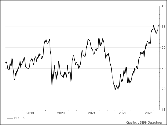 <p><strong><br />
Inditex</strong><br />
Aktienkurs in Euro</p>
