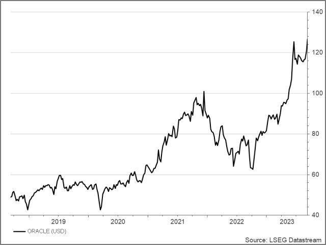 <p><strong>Oracle</strong><br />UNSER VOTUM: KAUFEN<br />Aktienkurs in Euro</p>
