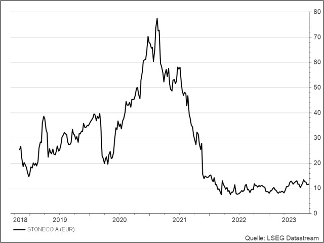 <p><strong>StoneCo</strong><br />Aktienkurs in Euro</p>
