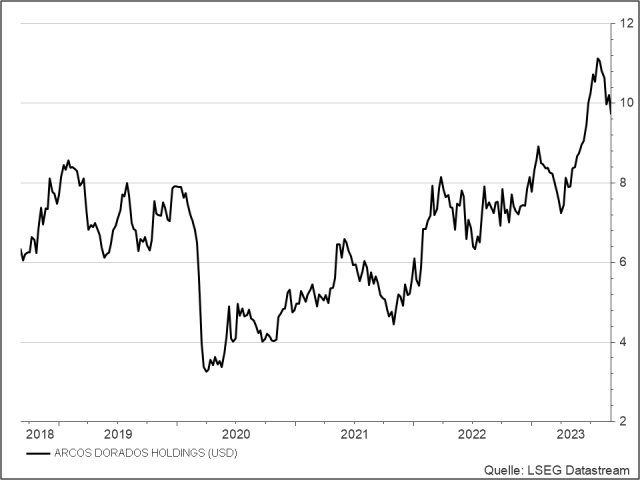 <p><strong>Arcos Dorados</strong><br />UNSER VOTUM: KAUFEN<br />Aktienkurs in US-Dollar</p>
