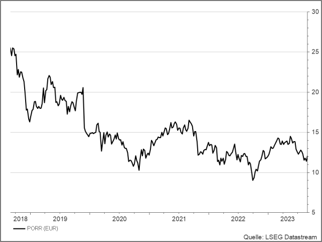 <p><strong>Porr</strong><br />UNSER VOTUM: KAUFEN<br />Aktienkurs in Euro</p>
