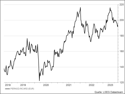 <p><strong>Pernod Ricard</strong><br />UNSER VOTUM: KAUFEN<br />Aktienkurs in Euro</p>
