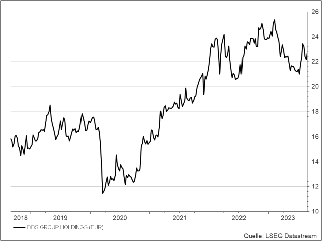 <p><strong>DBS Group</strong><br />Aktienkurs in Euro</p>
