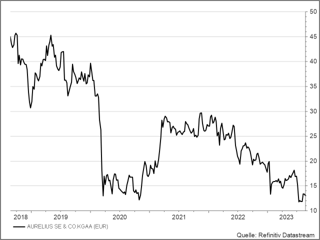 <p><strong>Aurelius</strong><br />UNSER VOTUM: MEIDEN<br />Aktienkurs in Euro; Börse Hamburg</p>
