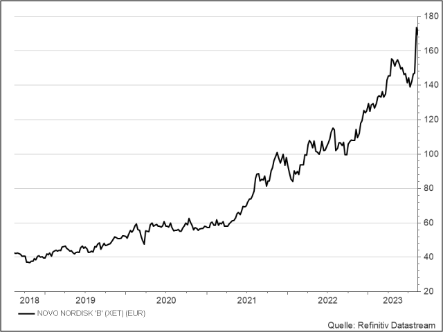 <p><strong>Novo Nordisk</strong><br />UNSER VOTUM: HALTEN<br />Aktienkurs in Euro (Xetra)</p>
