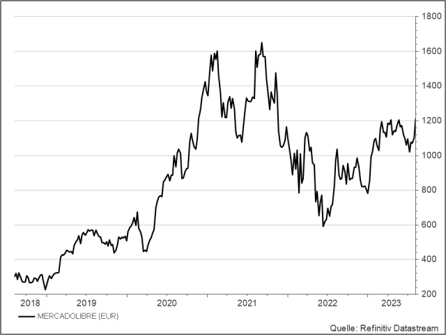 <p><strong>Mercadolibre</strong><br />Aktienkurs in Euro</p>
