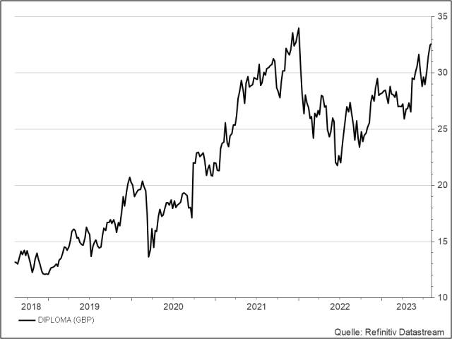 <p><strong>Diploma</strong><br />UNSER VOTUM: KAUFEN<br />Aktienkurs in GBP</p>
